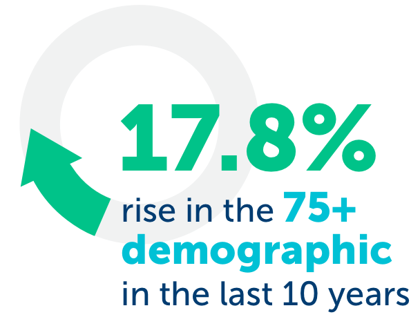 17.8% rise in the 75+ demographic  in the last 10 years