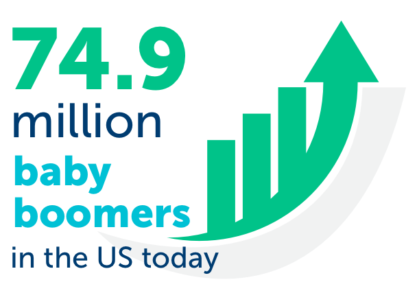 74.9 million baby boomers in the US today